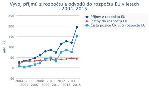Další vládní úspěch: Čistá pozice ČR je nejvyšší od vstupu ČR do EU Další vládní úspěch: Čistá pozice ČR je nejvyšší od vstupu ČR do EU